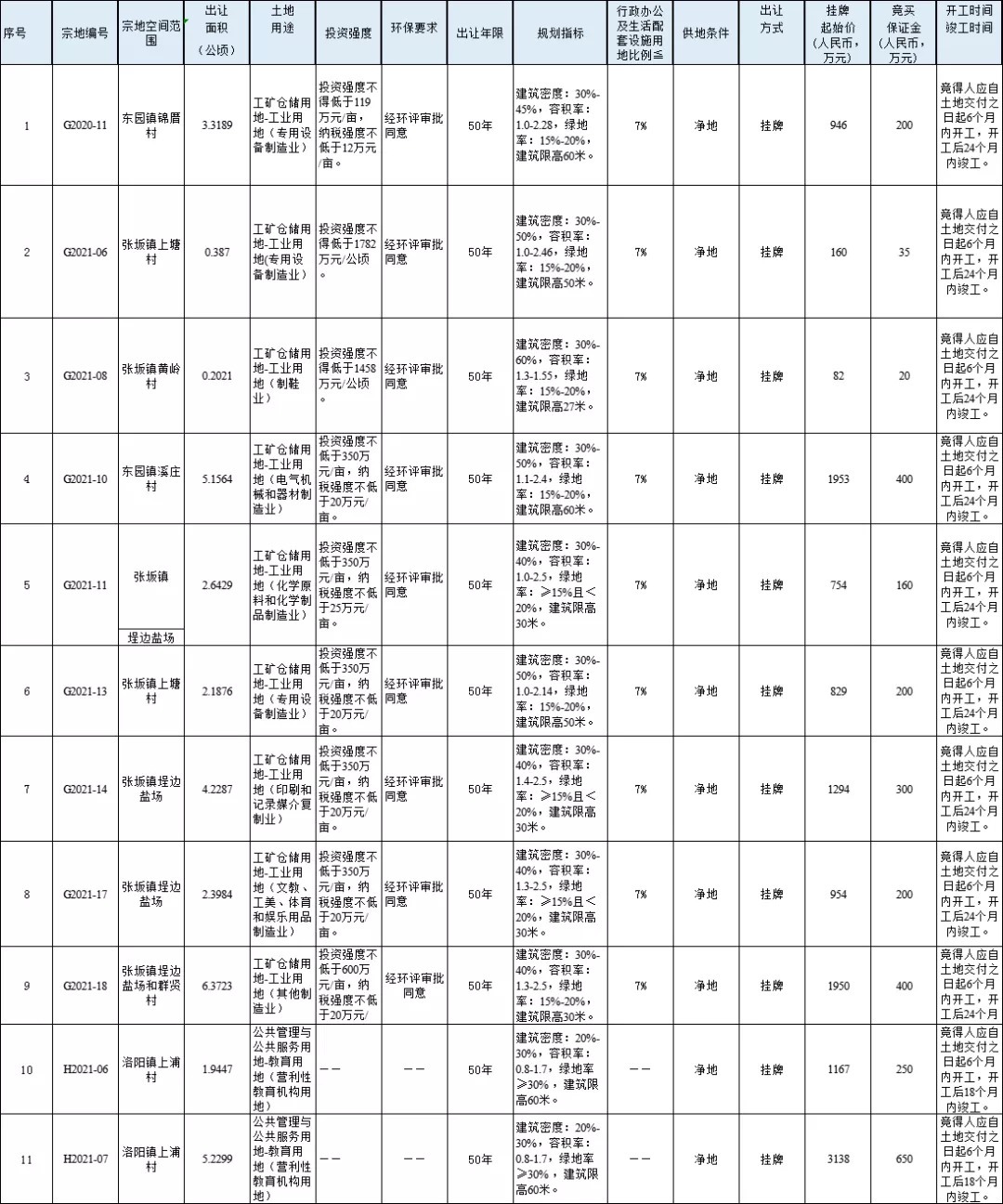 出让|大泉州18幅地块将出让!含4幅住宅用地,最高限价9761元/㎡!