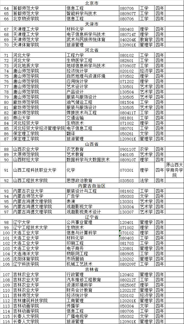 中国高校新增37个本科专业，撤销518个高校专业，高中生报考请注意！