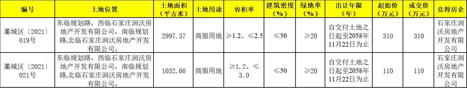 占地面积|1月藁城首场土拍来袭！藁城区2宗6.04亩商服用地成功出让