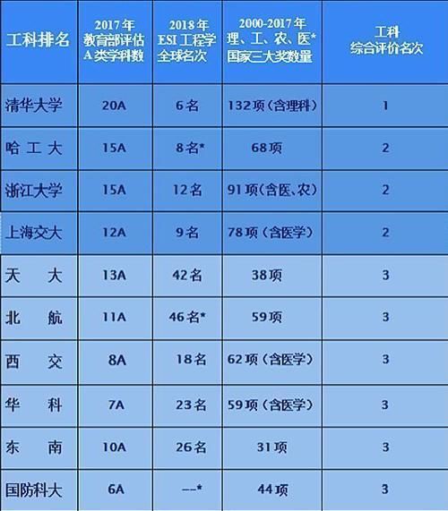 中国大学工科排名前十强北大、中科大、复旦落榜