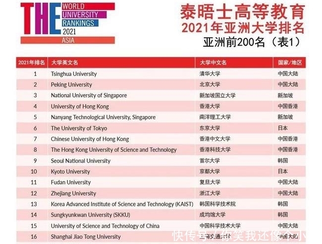 清华|2021年亚洲大学排名出炉：前十名中国占5席，清华连续三年第一