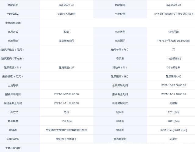 规划|安阳市北关区两宅地网拍,全部起始价成交