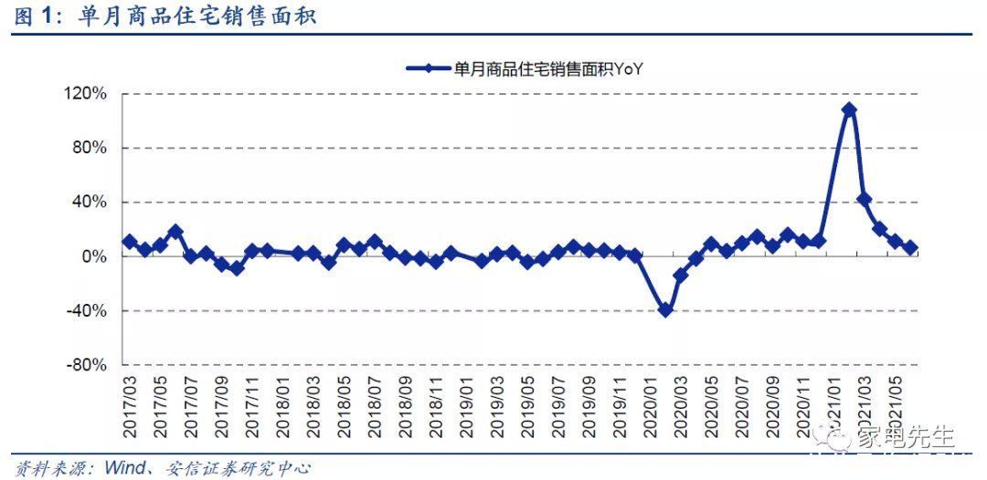 新建|安信证券：6月全国新建商品住宅竣工面积快速增长，利好家电家居龙头