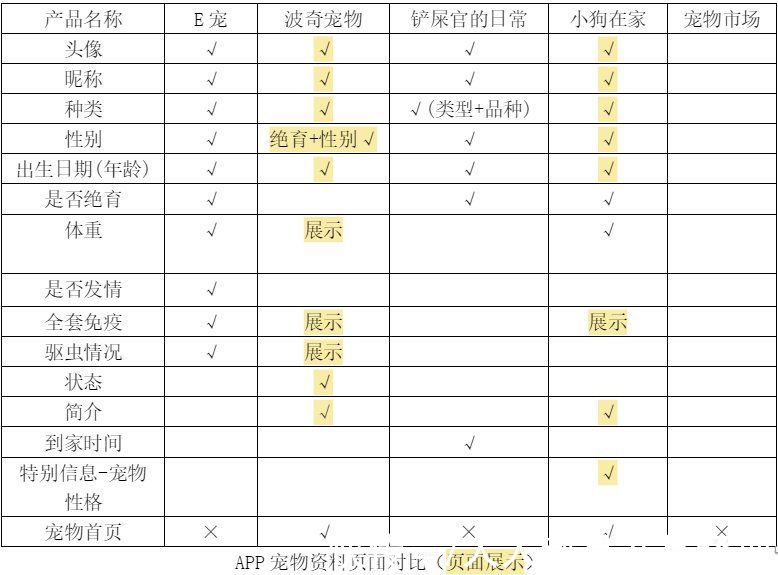 养宠|宠物APP竞品分析