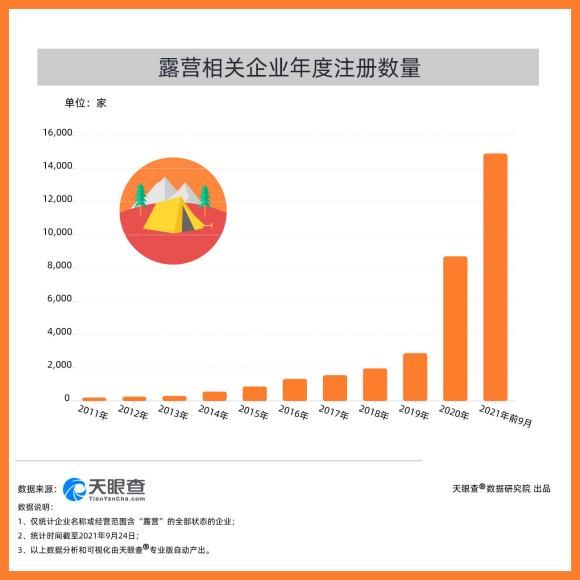 户外设备|点燃新中产市场的“露营风”：年内新增企业上万家