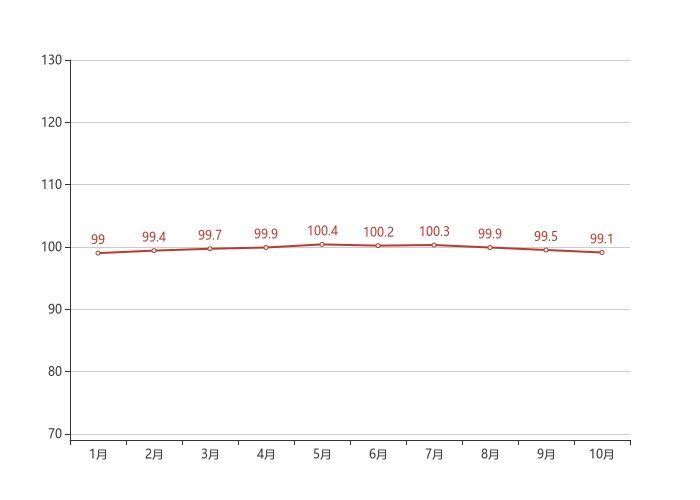 新建|70城房价最新出炉！哈尔滨10月新房价格环比下跌0.30%