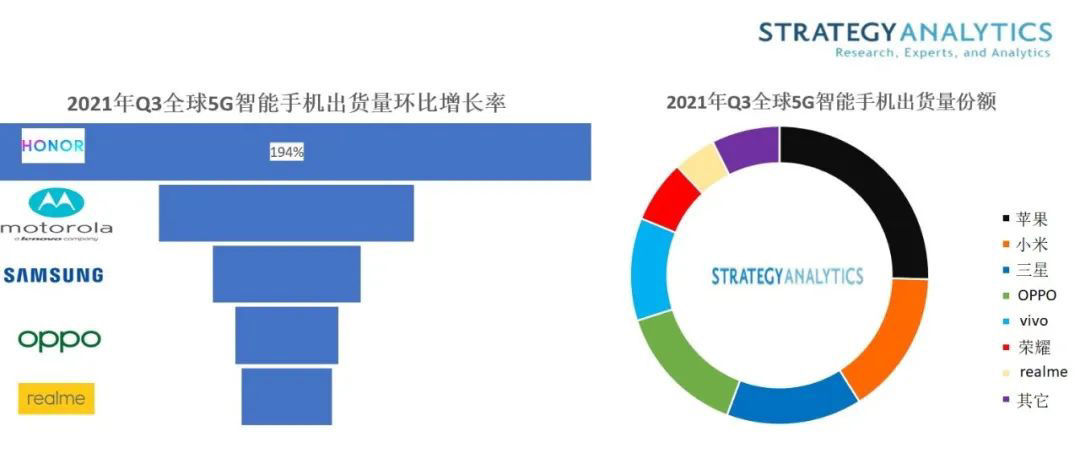 oppo|5G手机哪家卖得最好？最新数据来了：苹果第一，三星只能排第三