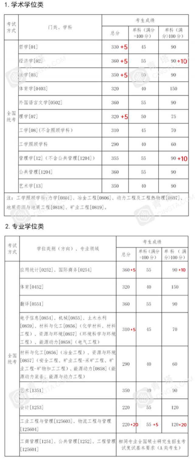 分数明显上涨！北大、清华等一大批名校公布2021年考研复试线