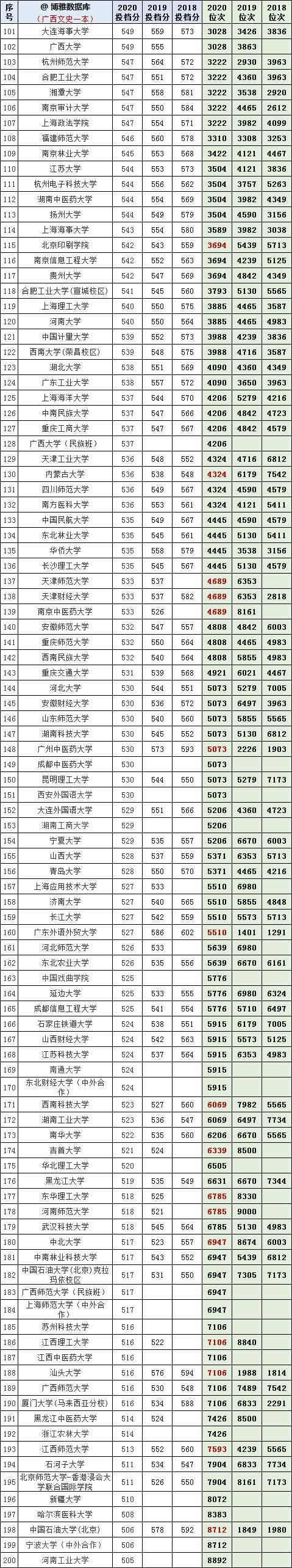 广西文史2018-2020年一本投档分、位次对照表