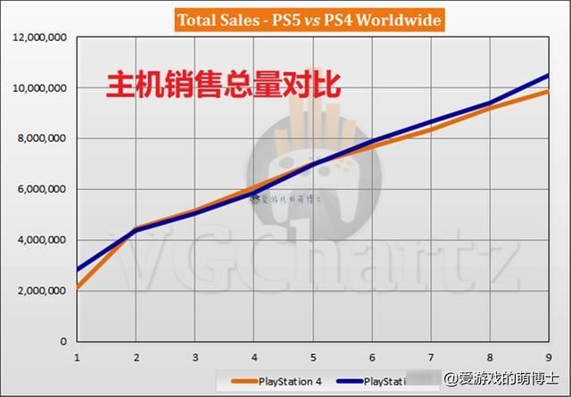 char|索尼PS5已经卖出去了上千万台，但是在日本市场的销量不到一成