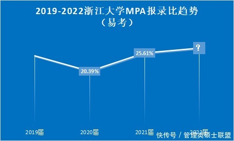 2022浙江大学MPA报录趋势解读！近三届生源报录数据暗含新机遇！