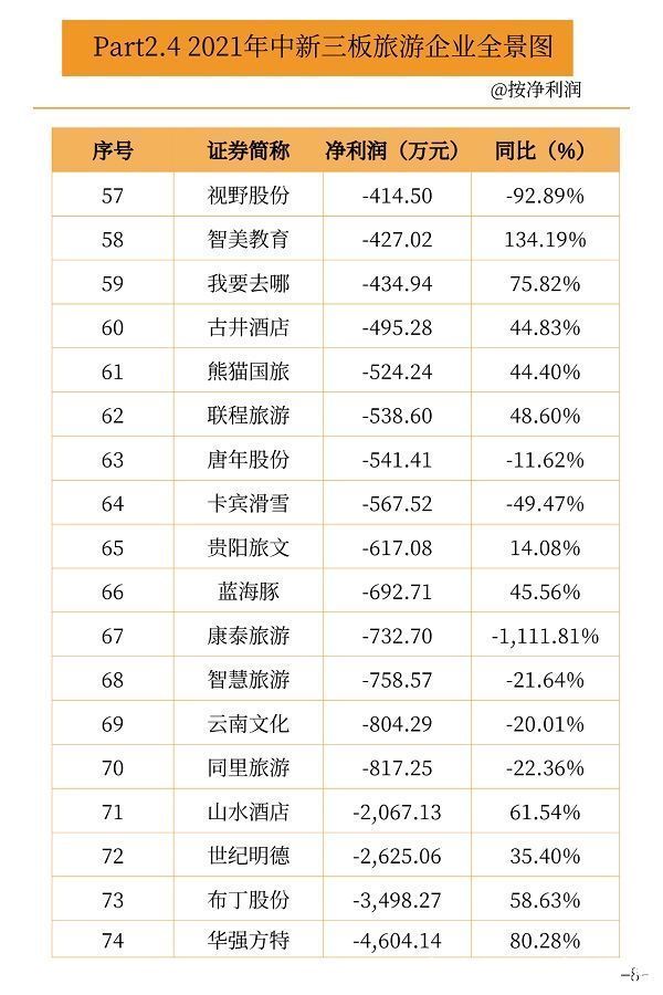 营收|新三板旅游企业2021中报业绩数据出炉：14家营收过亿