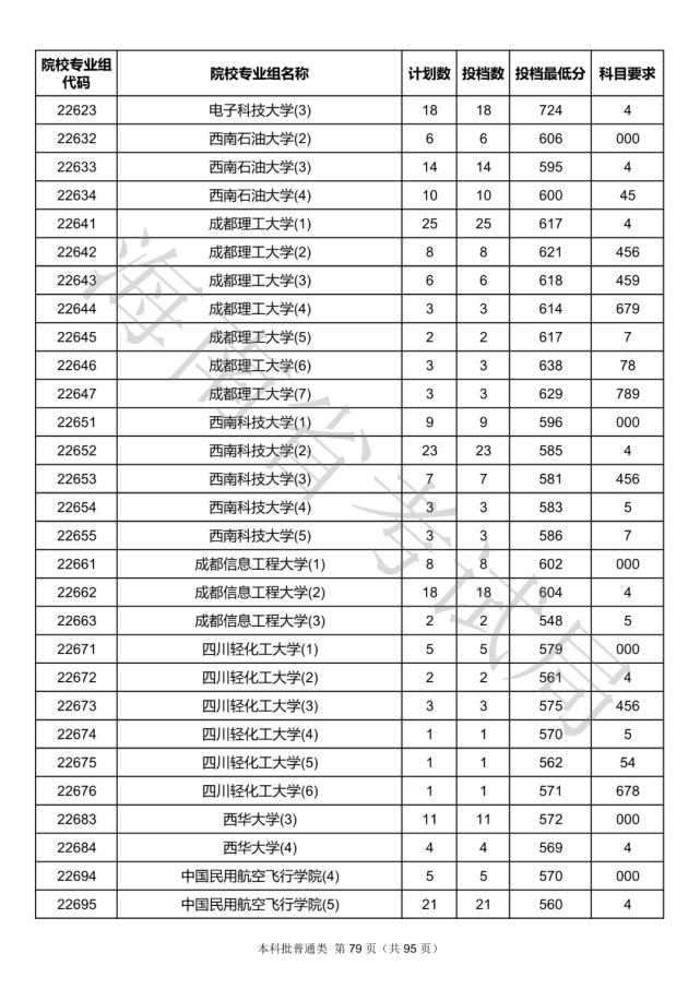 2020海南本科批院校录取投档线汇总！2021高考志愿填报参考