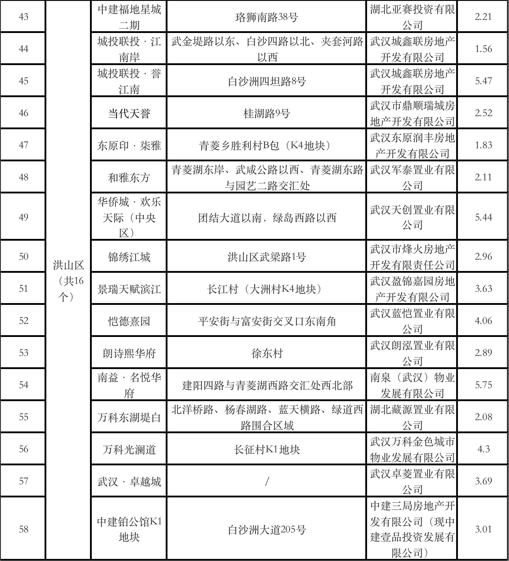 清单|武汉2022年第二季度全市预计达到销售条件的商品房项目清单