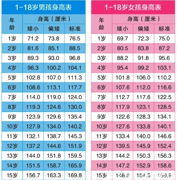 最新版|2021最新版儿童“标准身高表”公布，不少孩子没有达标，你们家娃多高呢？