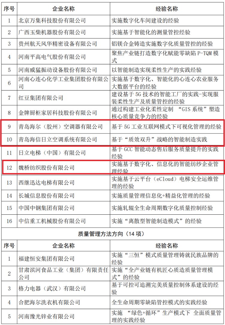 质量标杆|山东这11家企业典型经验入选2021年“全国质量标杆”