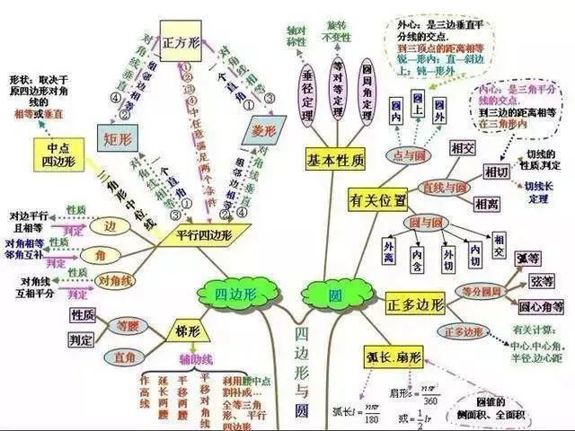 初中数学就是这15张图+89个重要知识点！学渣也能逆袭得高分