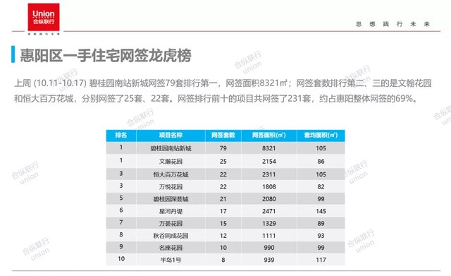 网签|市场供需回升，惠阳反弹领跑