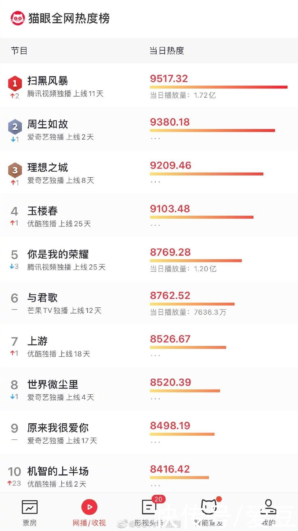 霸榜|210821 张艺兴主演的《扫黑风暴》各平台霸榜，获多方认可