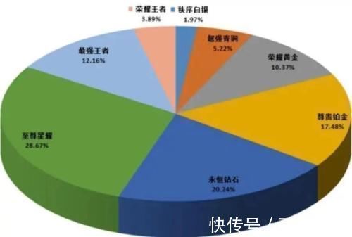 王者峡谷|王者峡谷中“混子”最多的段位是什么？其实钻石段位并不是第一