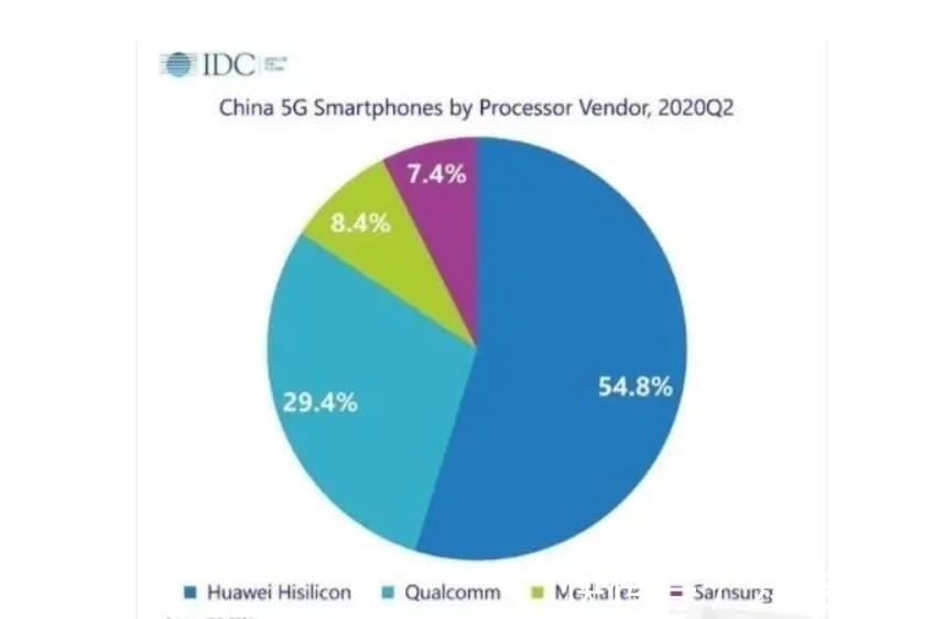 展锐|Q2全球5G基带芯片：高通拿走55%，联发科30%，华为基本为0