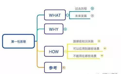 想成为未来创新者，马斯克“第一性原理”思维方式必须要了解下