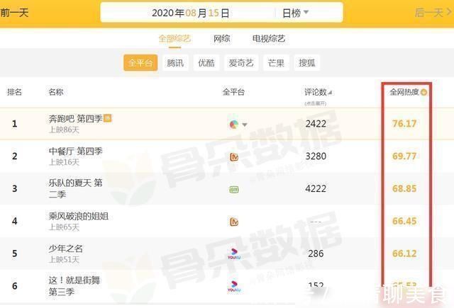 這就是街舞第三季|全網(wǎng)綜藝熱度大洗牌《浪姐》第4,《中餐廳》第2,榜首厲害了