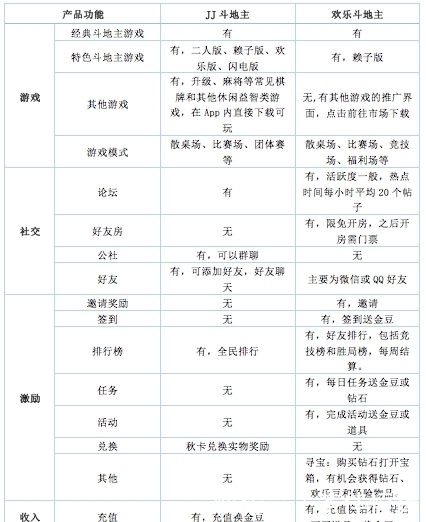 产品|欢乐斗地主产品分析报告