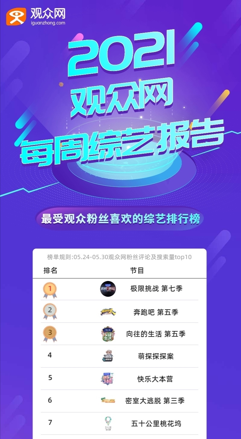 宋亚轩|《观众网—最受观众粉丝喜欢的综艺榜单》强势来袭!