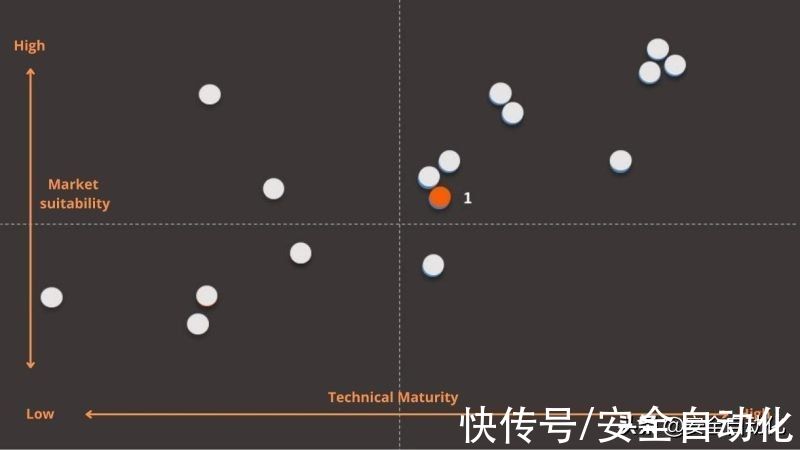 网络安全|2022年智能安防趋势性技术成熟度与适用性指数调研