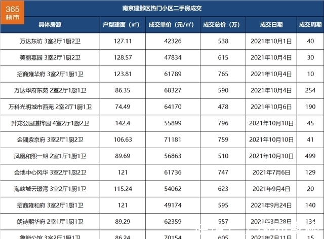 单价|一批小区二手房成交价降!刚刚,我统计南京150个热门小区后发现