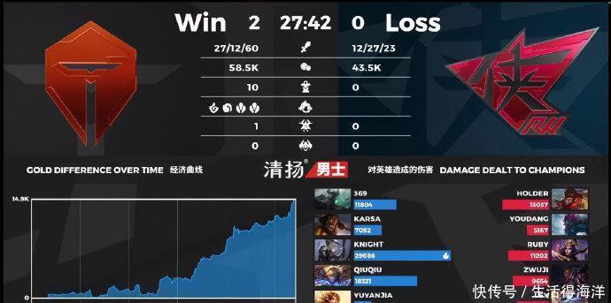 比赛|TES20碾压RW拿下赛季首胜！Knight当真是把比赛杀成了RANK！