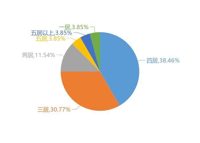 恒大帝景|11月兰考新房用户关注度大数据报告