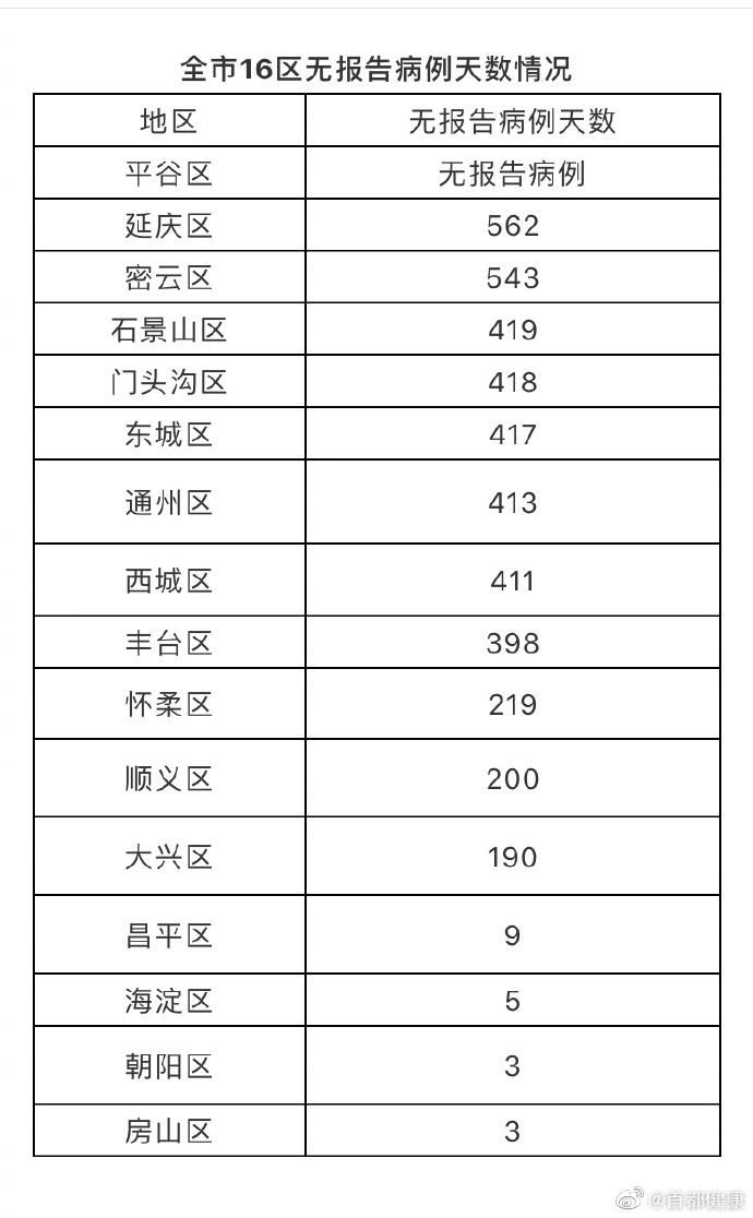 北京健康宝|北京昨日无新增新冠肺炎确诊病例和无症状感染者