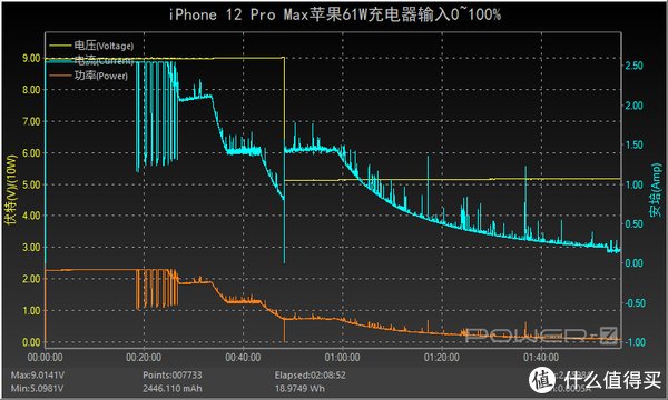 屏幕|有线平常心无线很尴尬,苹果iPhone 12 Pro Max充电评测