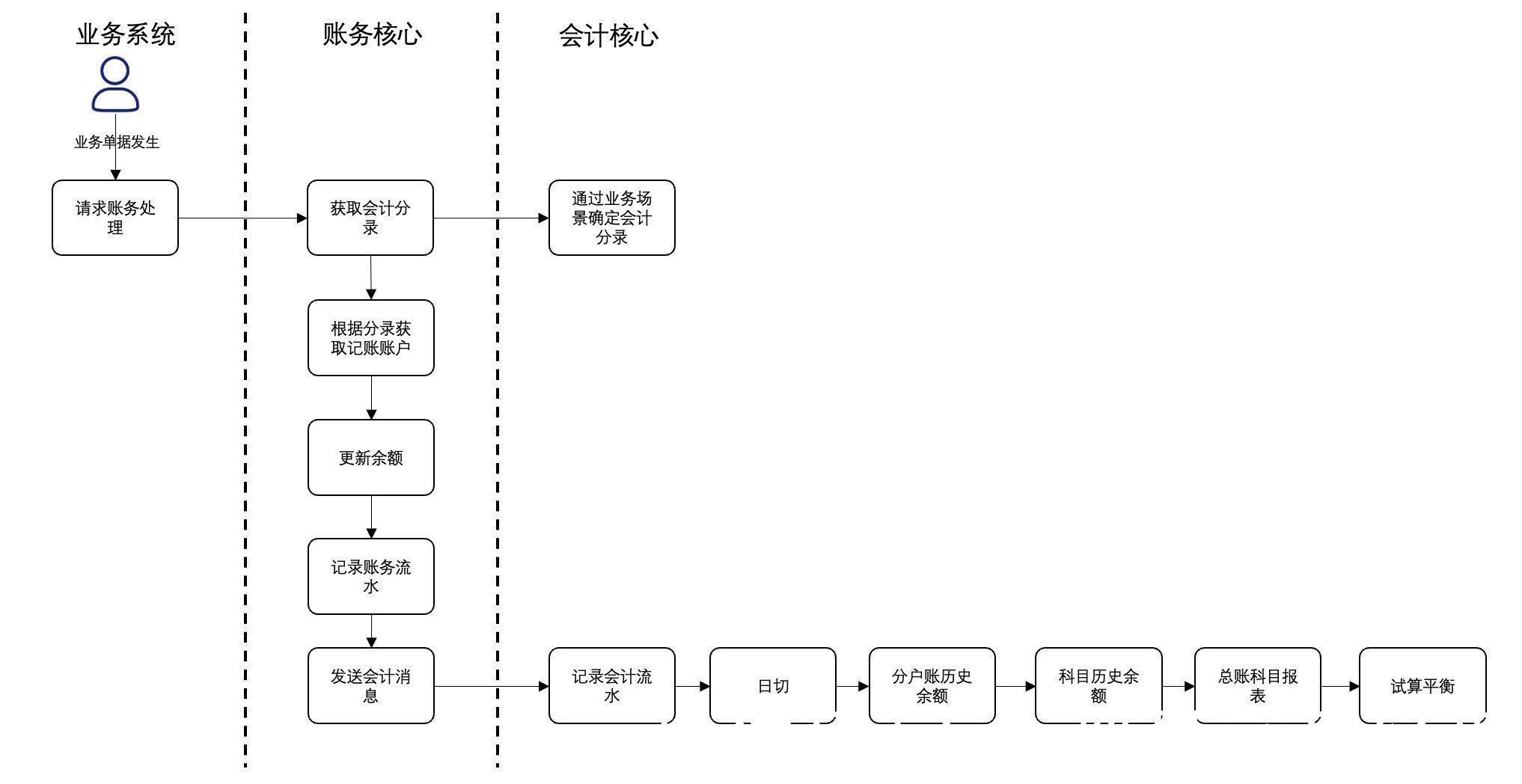 业财|跟一群支付小伙伴做业财一体化的过程（二）