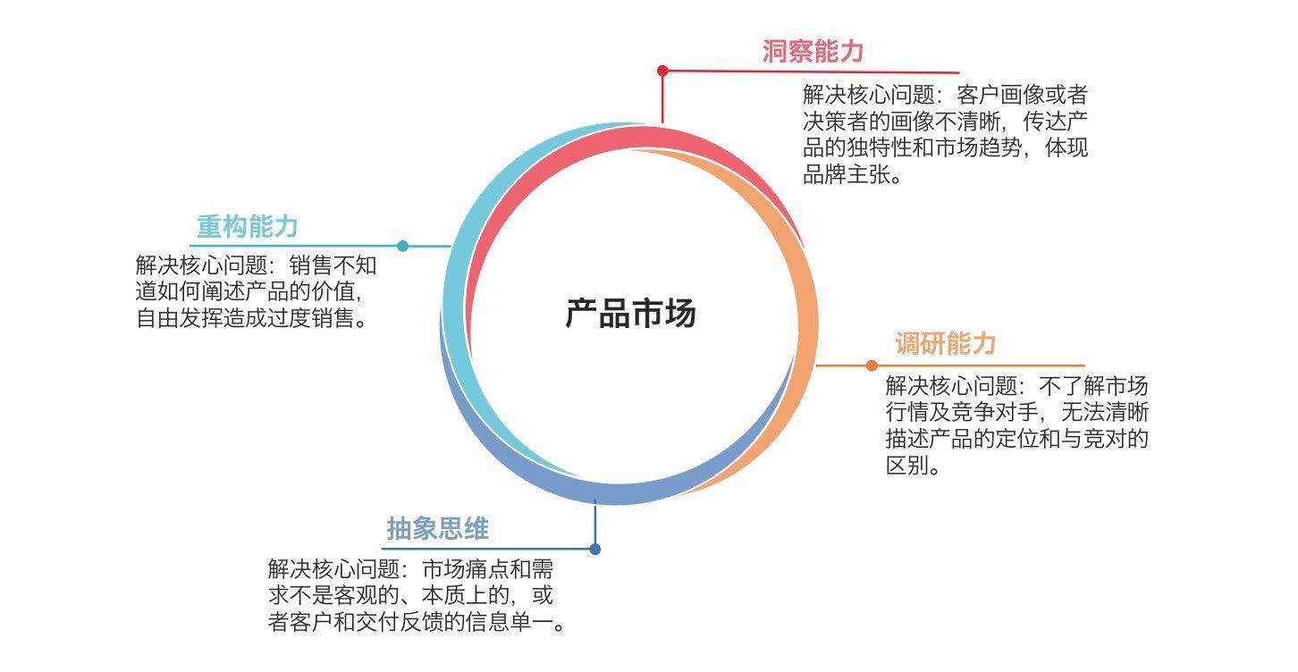 B2B企业需要一个怎样的产品市场？