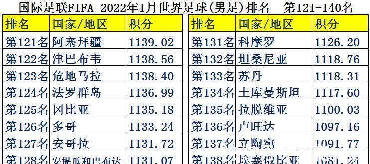 中国足球|中国男足平均年薪2126万,为何却输得一塌糊涂?世界各国足球排名