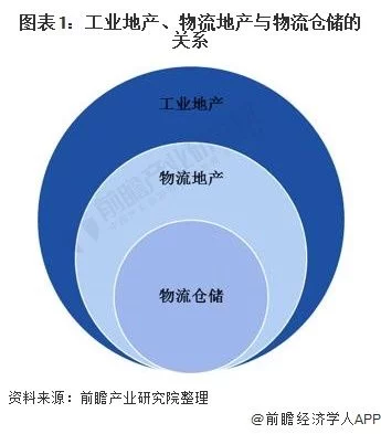 2021年中国物流地产行业市场现状及发展趋势分析 进入存量市场转型升级发展阶段