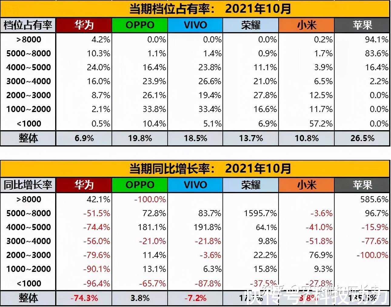 国内手机|苹果霸榜10月份国内手机市场，国产厂家出路在哪？