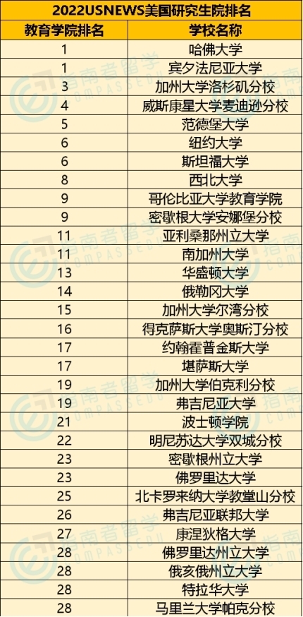 指南者留学分享：2022 U.S.News美国研究生院排名发布！