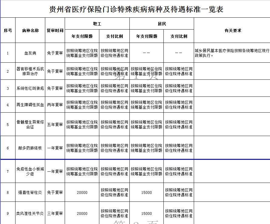 骨髓增生异常综合征|贵州省调整慢特病门诊保障政策 9月1日开始执行