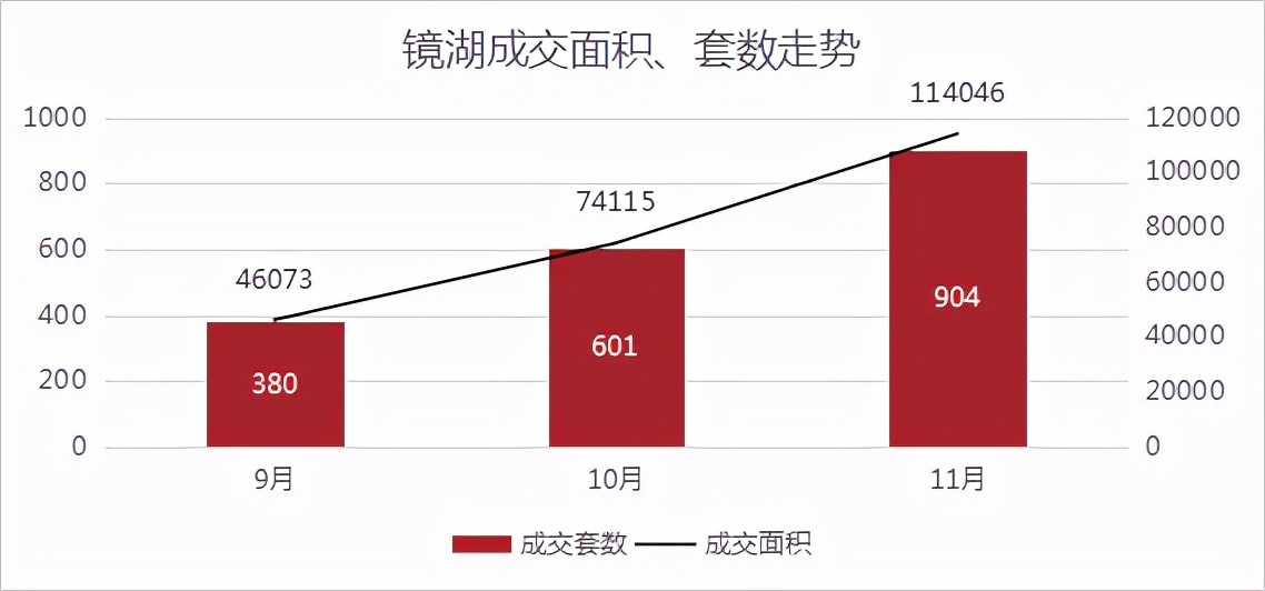 均价|成交量三连涨,均价超2.6万元/㎡!丨11月房价地图