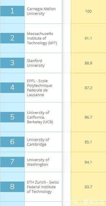 哈工大|世界大学计算机排名，哈工大、上交大学表现突出，进入中国十强