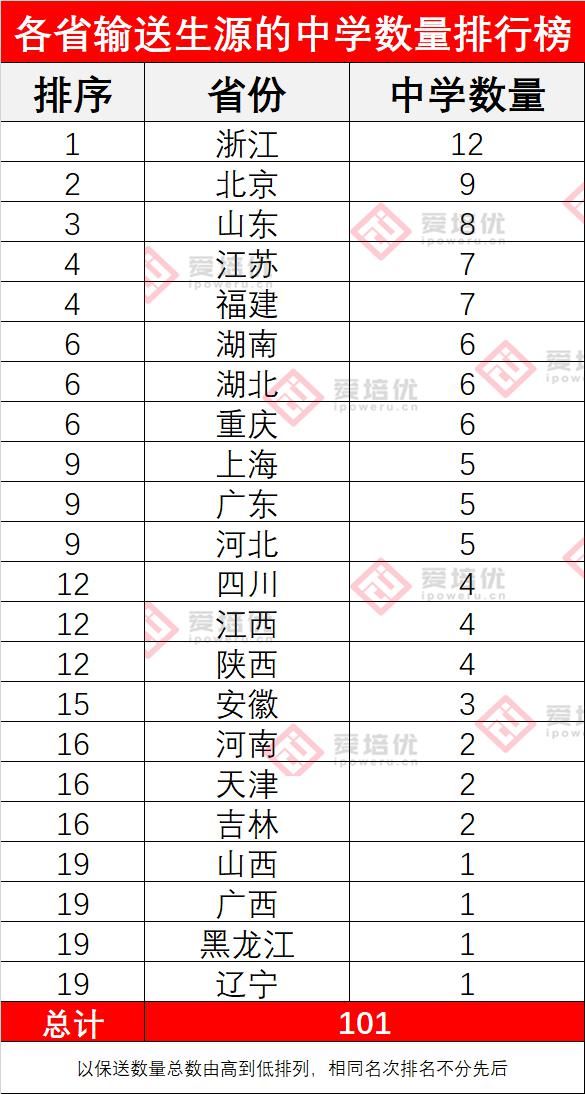 清北|2021年保送拟录取名单公布！371名同学提前登陆清北