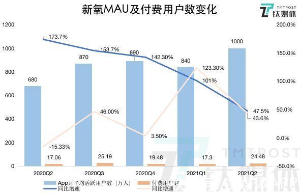 季度|新氧二季度营收4.52亿元高于预期，未来押注800亿轻医美市场丨看财报