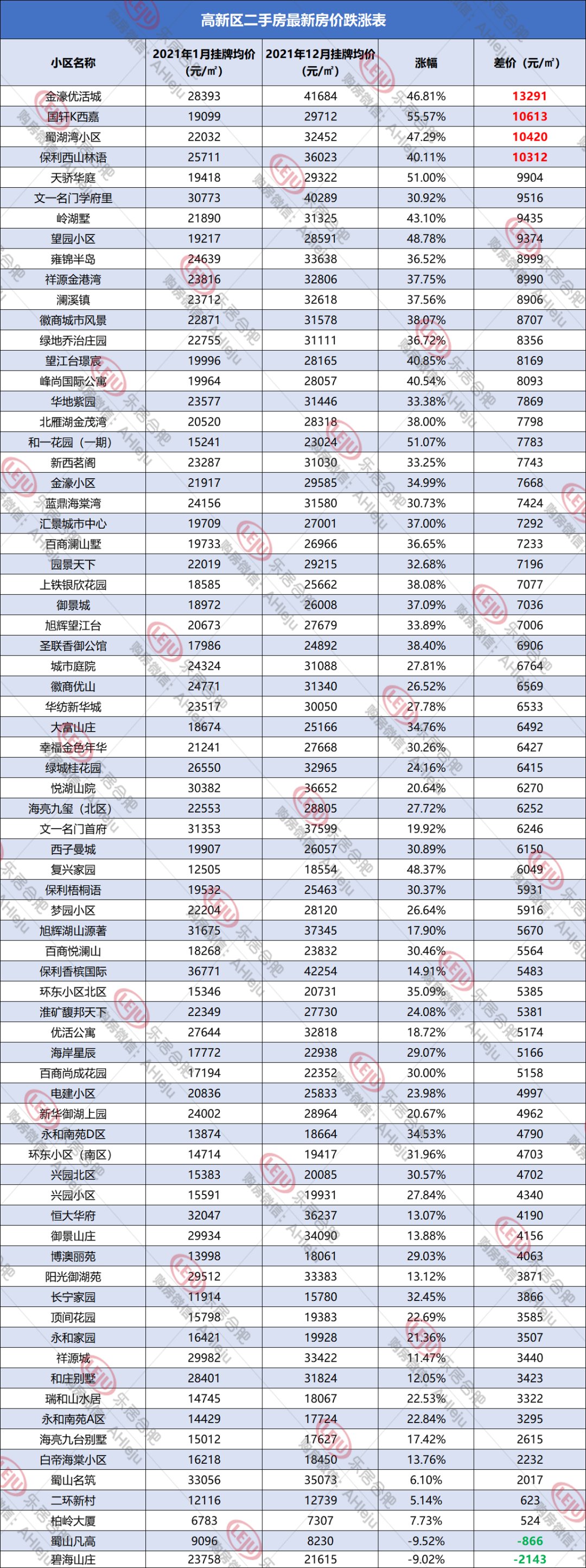 上涨|合肥二手房单价最高涨1.88万，但2749个小区近期无成交...