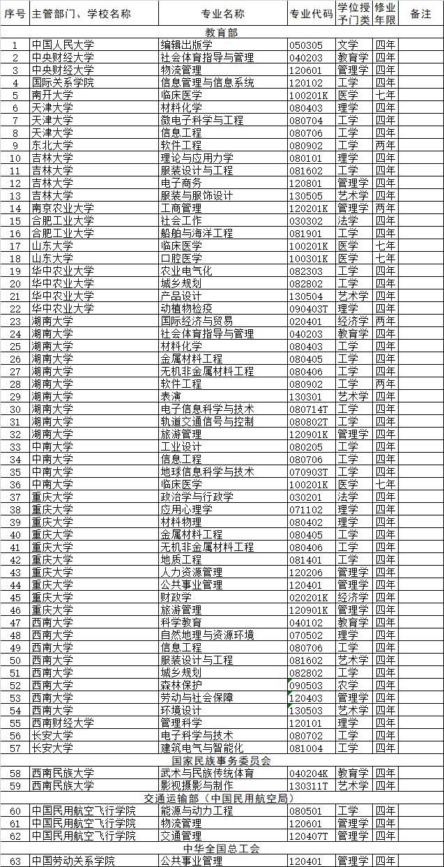 中国高校新增37个本科专业，撤销518个高校专业，高中生报考请注意！