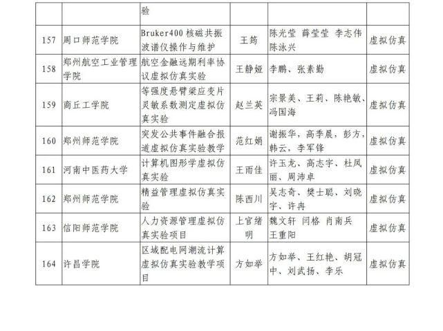 河南省教育厅关于第二批省级一流本科课程认定名单的公示，1238门