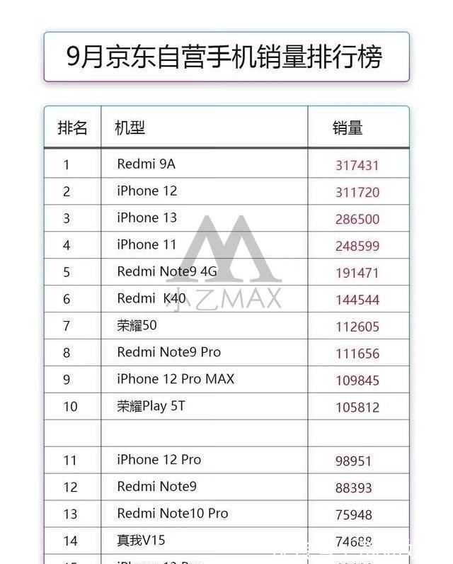 旗舰机|9月手机销量排行榜出炉：华为、小米无机型入围，最大黑马是它